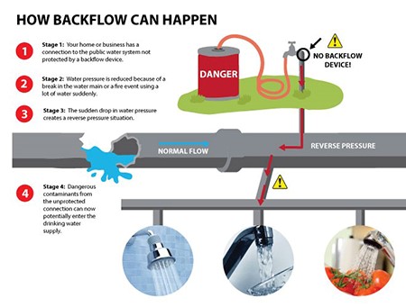 Backflow Dangers