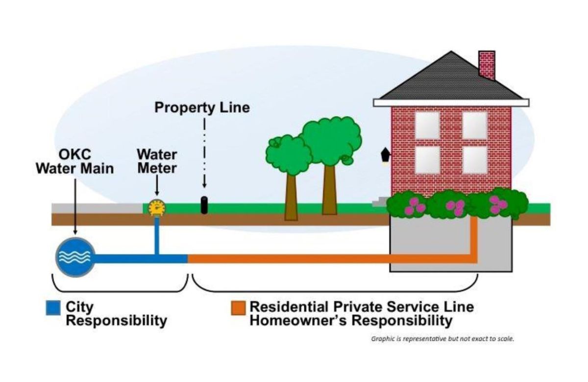 Service Line Depiction